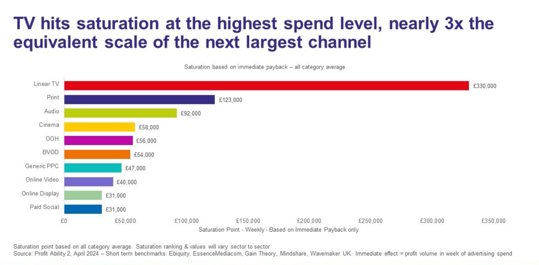 tv saturation